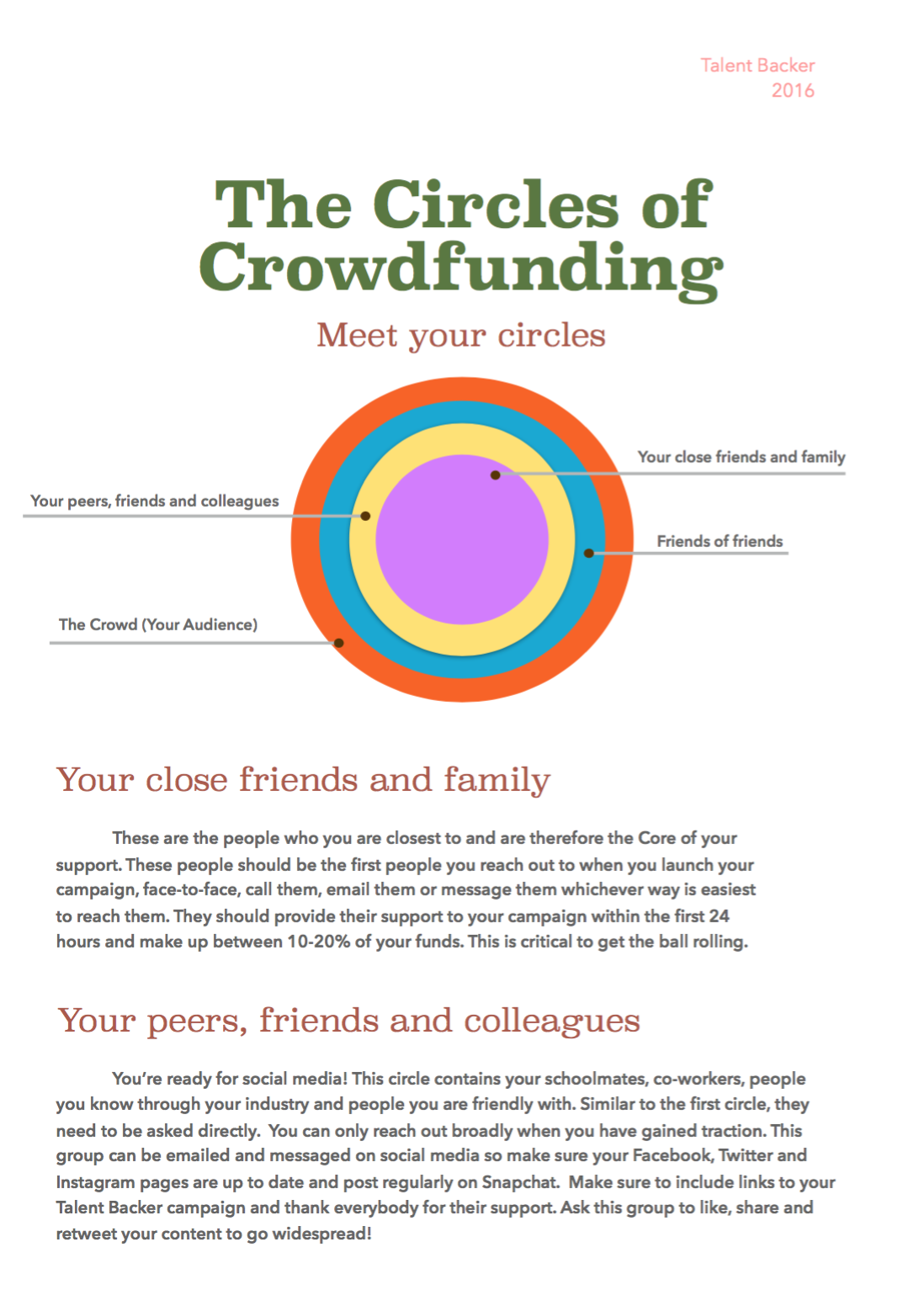 The Four Circles Of Crowdfunding